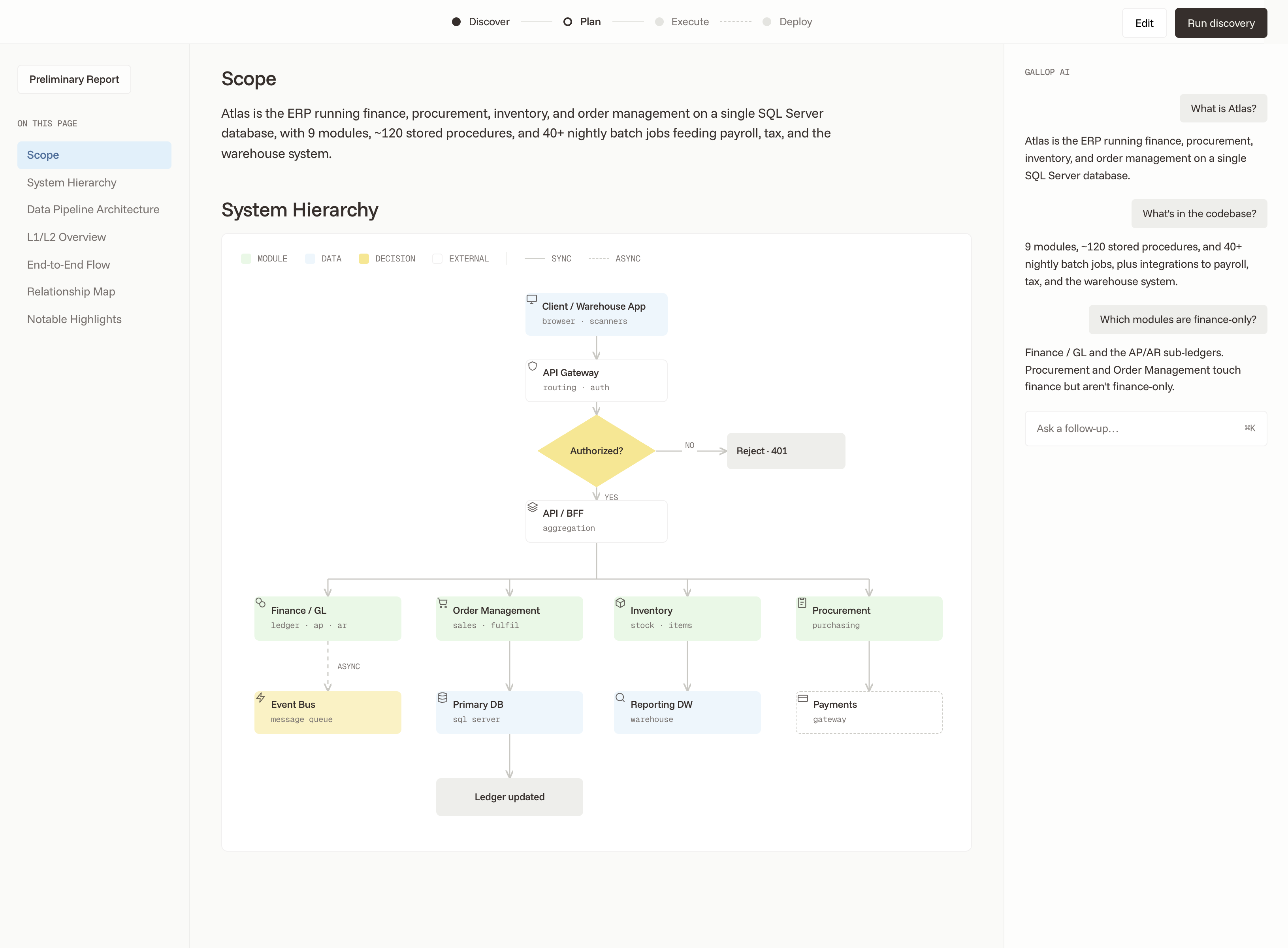 Gallop Discover: a preliminary report mapping the system hierarchy — modules, data stores and decision points — beside an AI assistant answering questions about the codebase