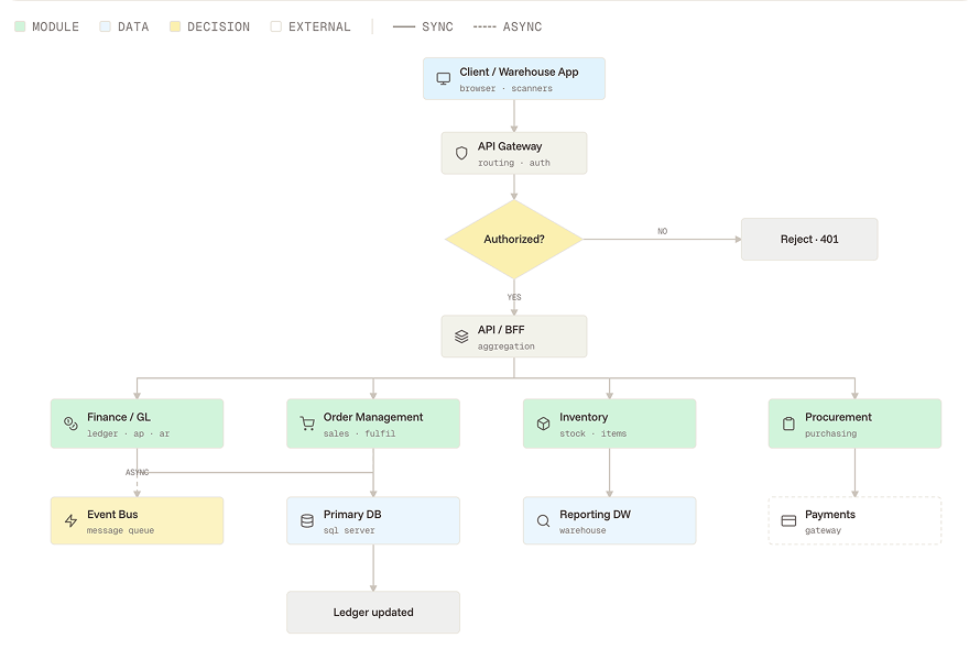 Gallop mapping screen: the legacy system read into verified documentation and a business-logic map